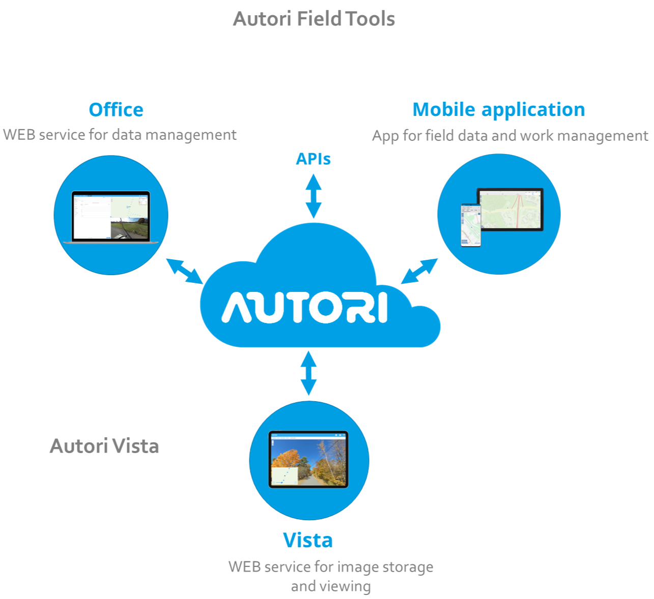 The Autori platform is a modern, secure and versatile platform that runs on the Microsoft Azure cloud service